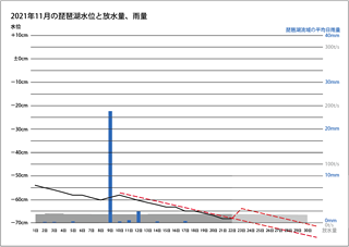 2021年11月の琵琶湖水位と放水量（11月22日）サムネール