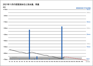 2021年11月の琵琶湖水位と放水量（11月23日）サムネール