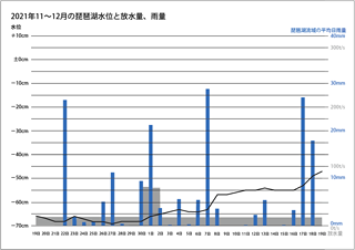 2021年11-12月の琵琶湖水位と放水量（12月19日サムネール