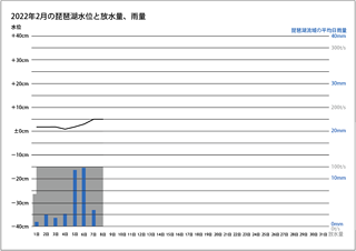 2022年2月の琵琶湖水位と放水量（2月8日）サムネール