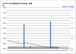 2021年11月の琵琶湖水位と放水量（11月26日）サムネール