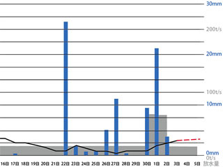 2021年11〜12月の琵琶湖水位と放水量（12月3日）サムネール