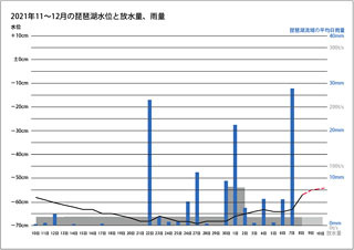 2021年11〜12月の琵琶湖水位と放水量（12月8日）サムネイル