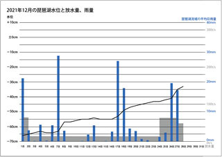 2021年12月の琵琶湖水位と放水量（12月28日）サムネール