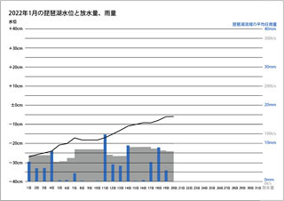 2022年1月の琵琶湖水位と放水量（1月20日）サムネール