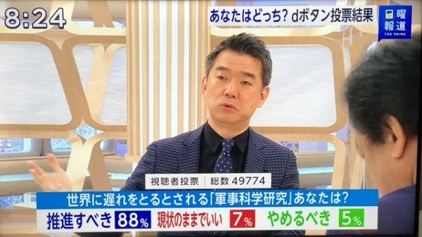 20201019視聴者８８％「軍事研究すべき」・日本学術会議の声明は国民世論と真逆！橋下「サンモニなら真逆」