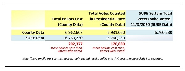 20201230PA州の投票数が有権者数を20万票超えていた！滅茶苦茶！「バイデン大統領」の実現は許されない