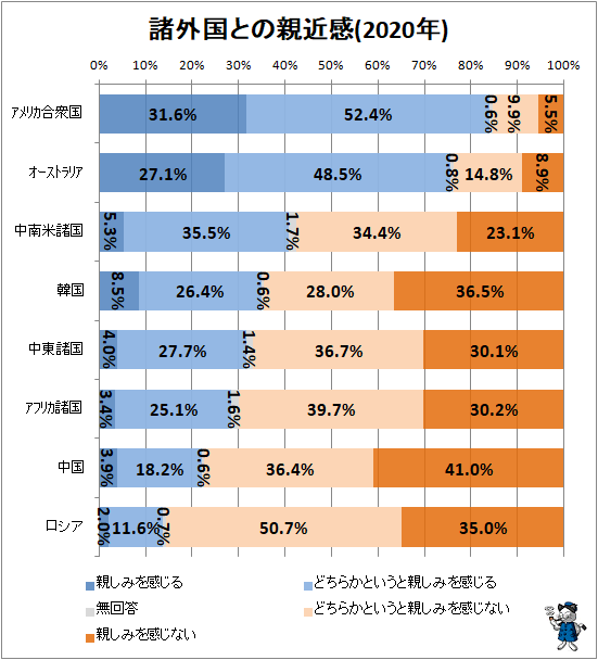 20210306韓国に親近感35％(+8％)！親しみを感じない65％だけ！内閣府調査・続く日テレの韓国ゴリ押し