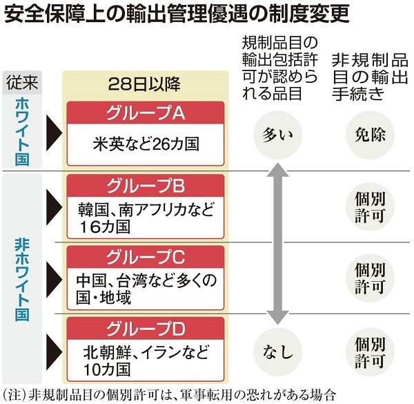 日本が2019年に韓国を「ホワイト国」（現在の「グループA」＝「輸出管理優遇措置対象国」）から除外