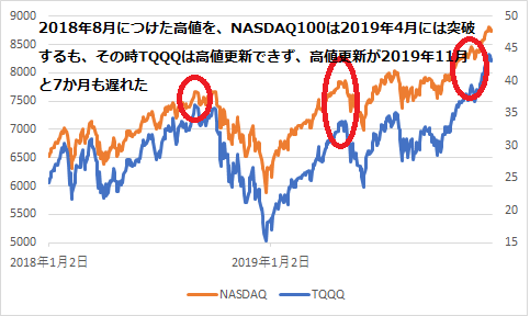 TQQQ VS NASDAQ-min