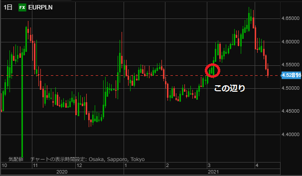 EURPLN chart0410day1-min