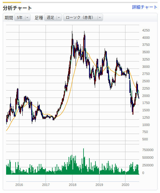 ヨシックスの株価チャート