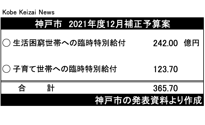 20211202神戸市補正予算
