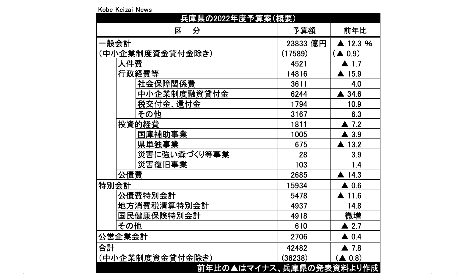 20220215兵庫県当初予算案22
