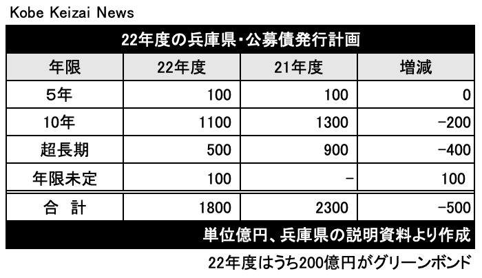 20220217兵庫県発行計画