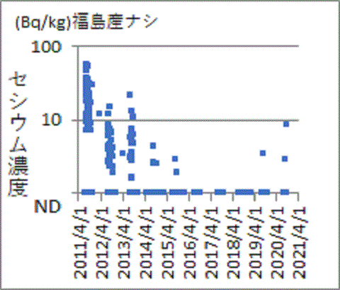 再上昇した福島県福島産ナシのセシウム