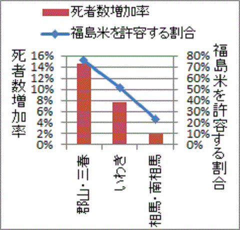 福島産米を許容する地域ほど増えている葬式