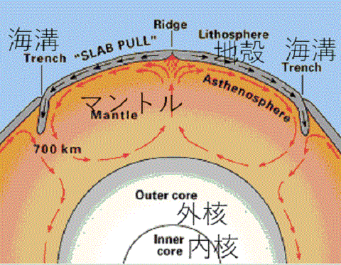 地球の内部構造とマントル対流