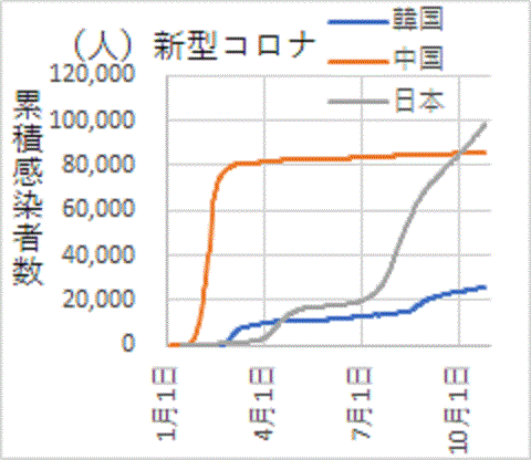 中国を超えた日本の新型コロナ累積感染者数