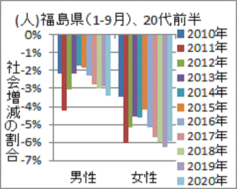 増加傾向にある福島の20代前半女性の脱出率