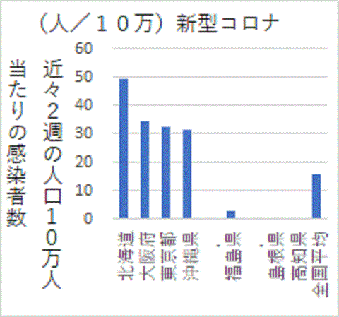 全国平均よりはるかに低い福島の新型コロナ感染率