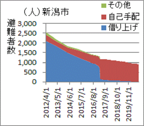 ２０１７年４月以降はあまり減っていない新潟市への避難者