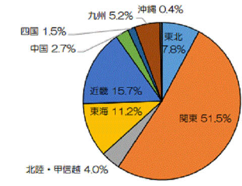 過半数が関東からの北海道の観光客