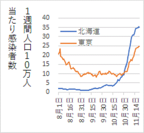 １０月以降に急増した北海道の新型コロナ感染