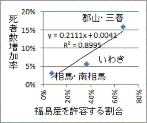 直線に並ぶ葬式増加率と福島産許容率の相関