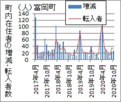 居住者増分と新規転入者がほぼ同じ状態で推移する福島県富岡町