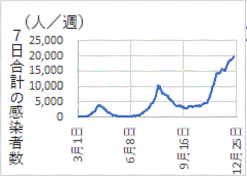９月１６日以降に増加に転じた日本の新型コロナ新規感染者数