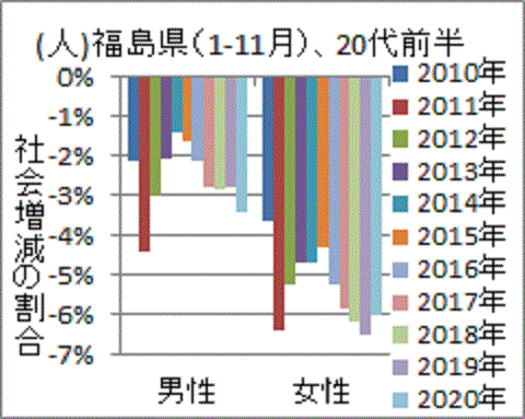 事故後に増加した福島の２０代前半女性の福島脱出割合