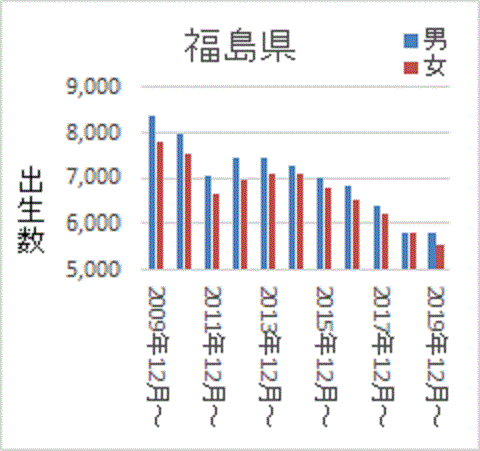 減り続ける福島県の出生率