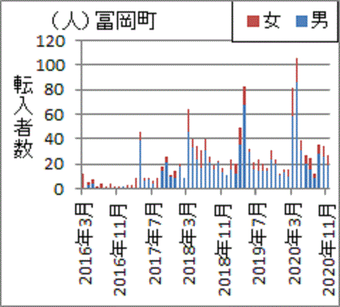 ２０１７年４月以降に増加した富岡町へ転入者