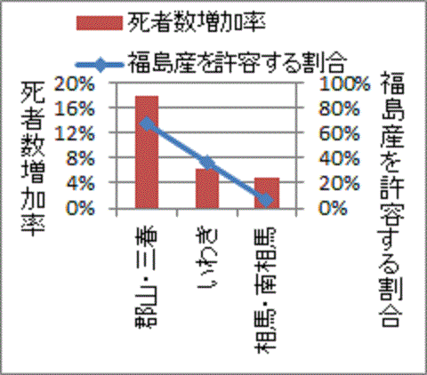 福島産を許容する地域ほどに増える葬式