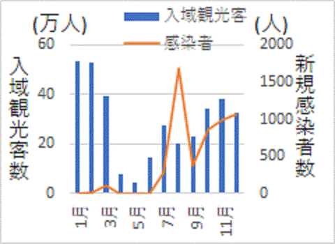 入域観光客数に同期して増えた２０２０年３月以降の沖縄県の新規感染者数