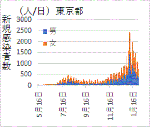 ９月１６日以降に増加した東京都の新型コロナ新規感染者
