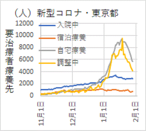 入院よりはるかに多い東京都の自宅療養と入院調整中の人数