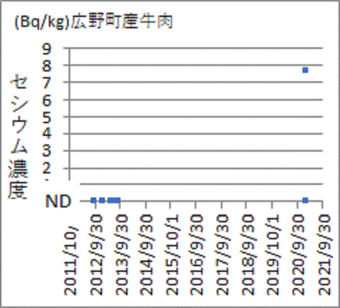 上昇する福島県広野町産牛肉のセシウム
