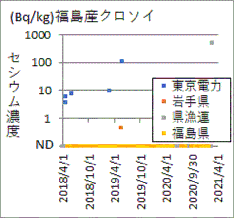 他の検査では見つかっても福島県検査では見つからないクロソイのセシウム