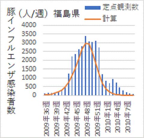 指数関数で近似できた福島の豚インフルエンザ感染者推移