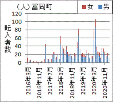 ２０１７年以降に増えた富岡町の転入者数