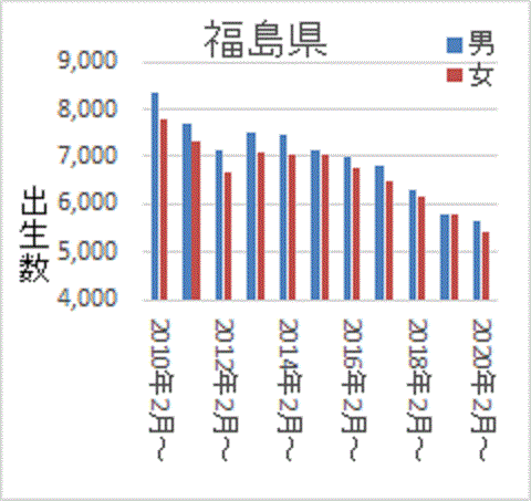 事故後に減少する福島の出生数