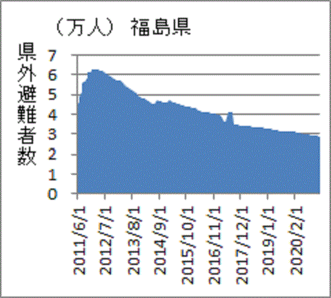 事故から１０年を経てピークの半分は残る福島県の県外避難者