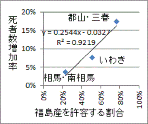 直線にならぶ福島産許容率と死亡増加率の相関