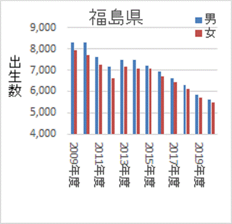 事故後に減少した福島県の出生数