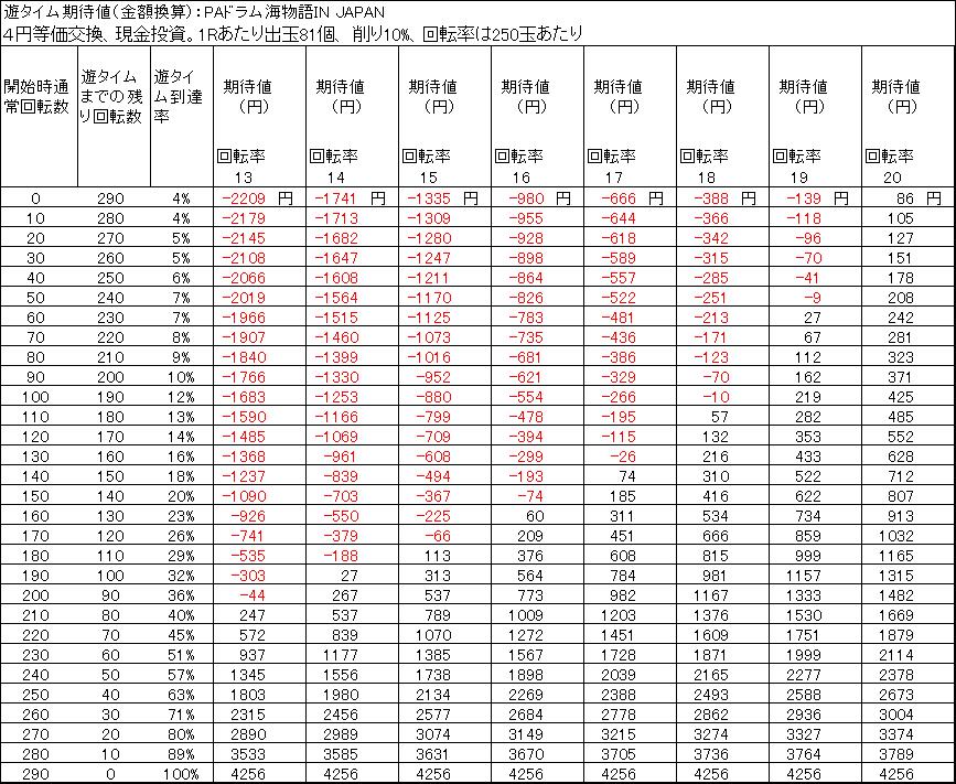 PAドラム海物語IN JAPAN　期待値　4円等価　削り10％