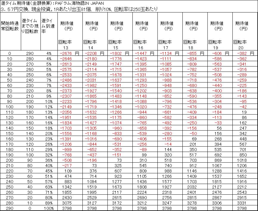 PAドラム海物語IN JAPAN　期待値　3．57円　削り10％