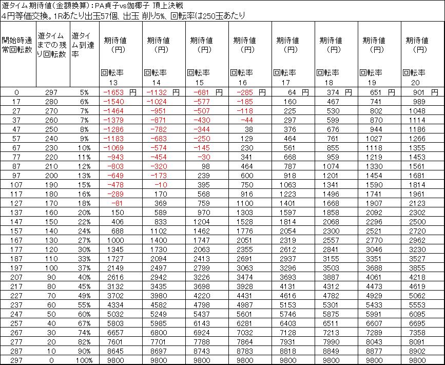 PA貞子vs伽椰子 頂上決戦FWAの遊タイム期待値　4円等価　削り５％