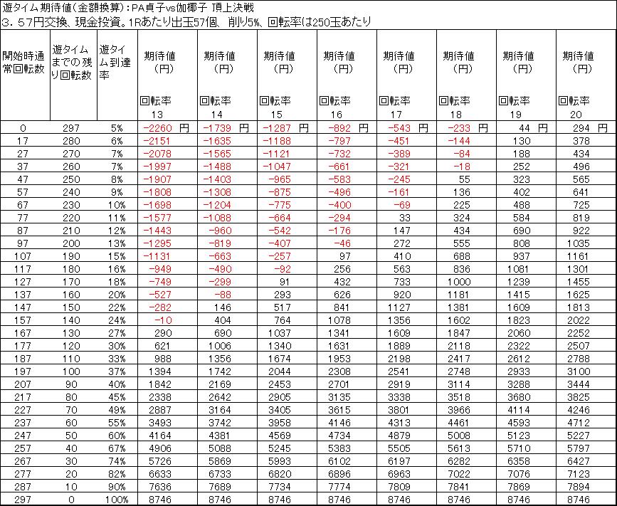 PA貞子vs伽椰子 頂上決戦FWAの遊タイム期待値　3．57円交換　削り５％